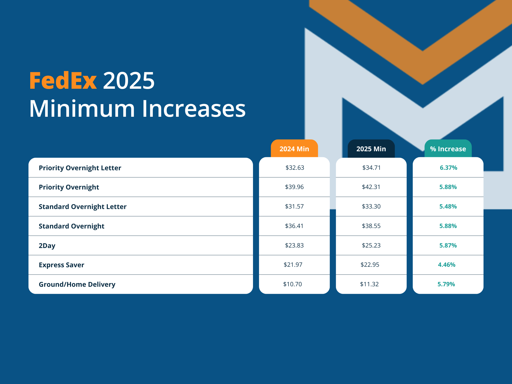 FedEx Announces 2025 Rate Increase A Deeper Look at What’s Changing